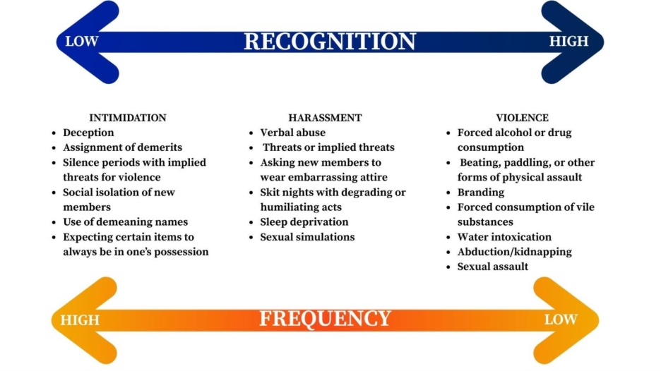 The graphic depicts a spectrum of hazing behaviors in relation to how often they occur and how likely they are to be recognized as hazing. Long description at www.stophazing.ufl.edu/what-is-hazing/long-description